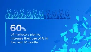 60% of marketers plan to increase their use of AI in the next 12 months