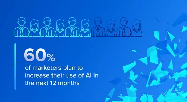 60% of marketers plan to increase their use of AI in the next 12 months