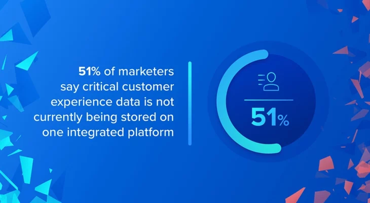 51% of marketers say critical customer experience data is not currently being stored on one integrated platform