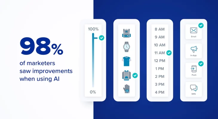 98& of marketers saw improvements when using AI