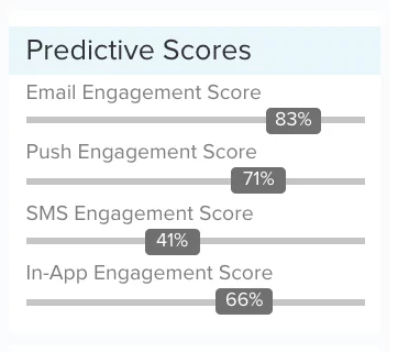 Predictive Scores by channel