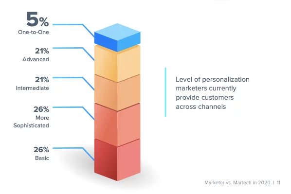 Level of personalization marketers currently provide customers across channels