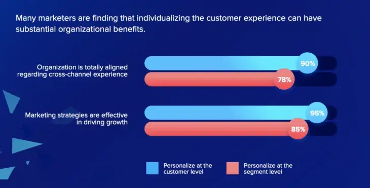Many marketers are finding that individualizing the customer experience can have substantial organizational benefits