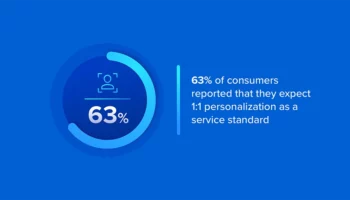 63% of consumers reported that they expect 1:1 personalization as a service standard