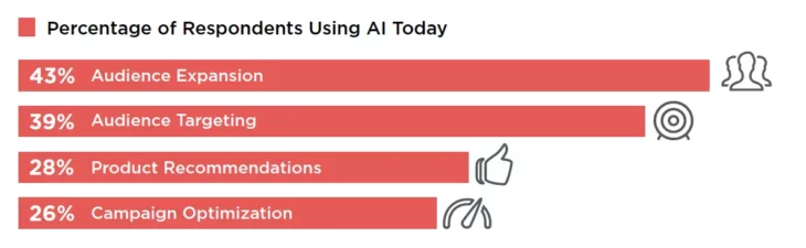 Percentage of respondents using AI today