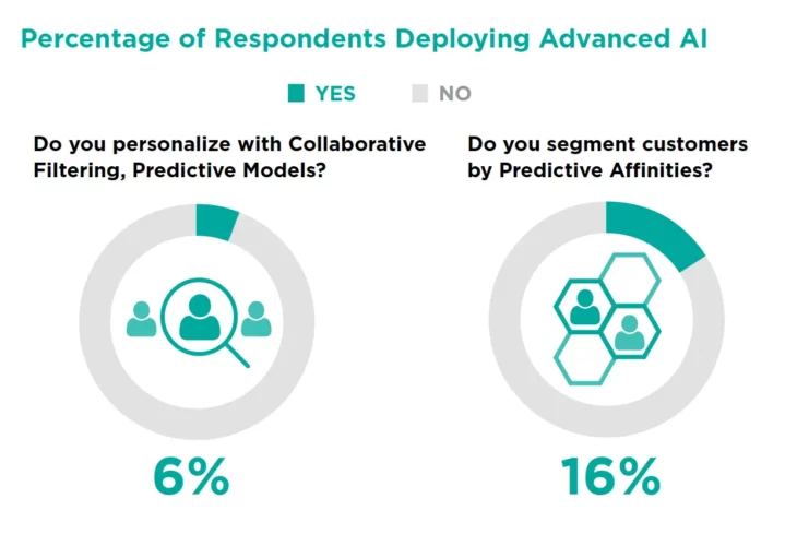 Percentage of respondents deploying advanced AI