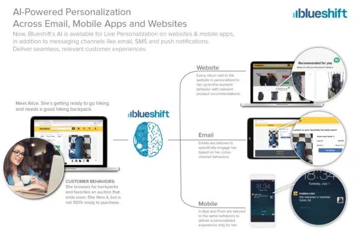 AI-Powered Personalization infographic