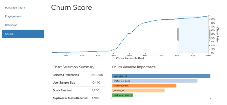 Churn score graph