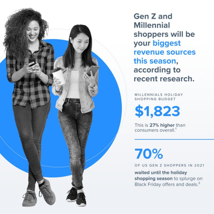 Gen Z and Millennial shoppers will be your biggest revenue sources this season, according to recent research.