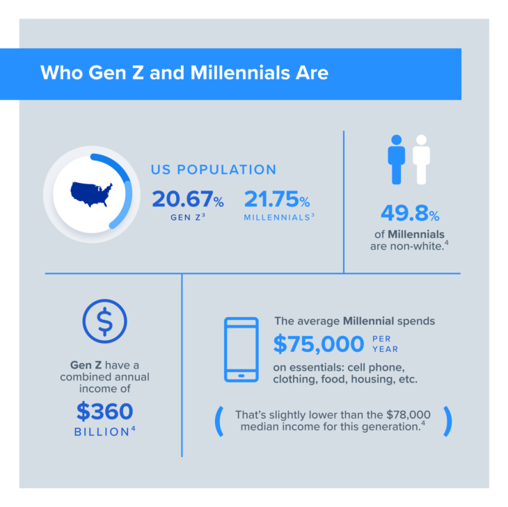 Gen Z and Millennials demographic data