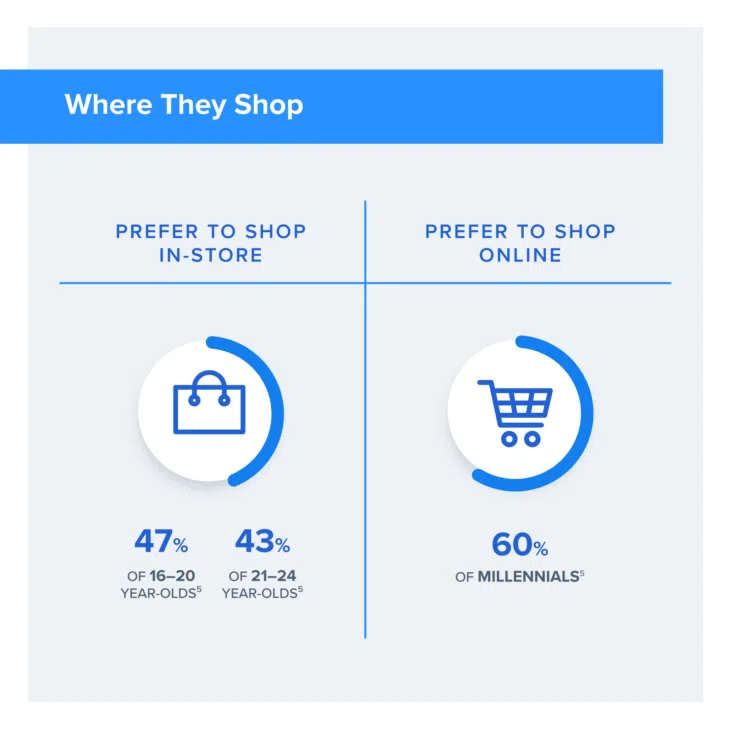 47% of 16-20 year-olds and 43% of 21-24 year-olds prefer to shop in-store. 60% of millennials prefer to shop online.
