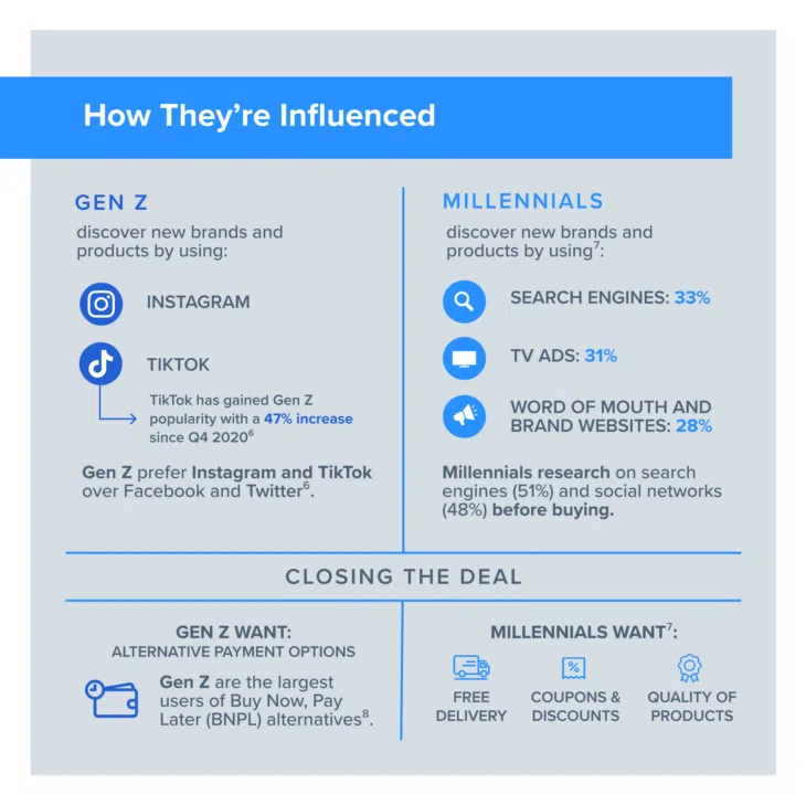 How Gen Z and Millennials are influenced by social media, search engines, TV ads, and other channels