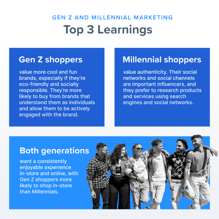 Top 3 learning for Gen Z and Millennial shoppers.
