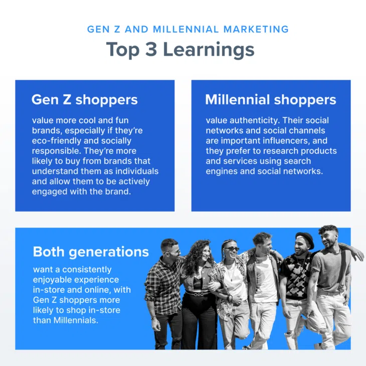 Top 3 learning for Gen Z and Millennial shoppers.