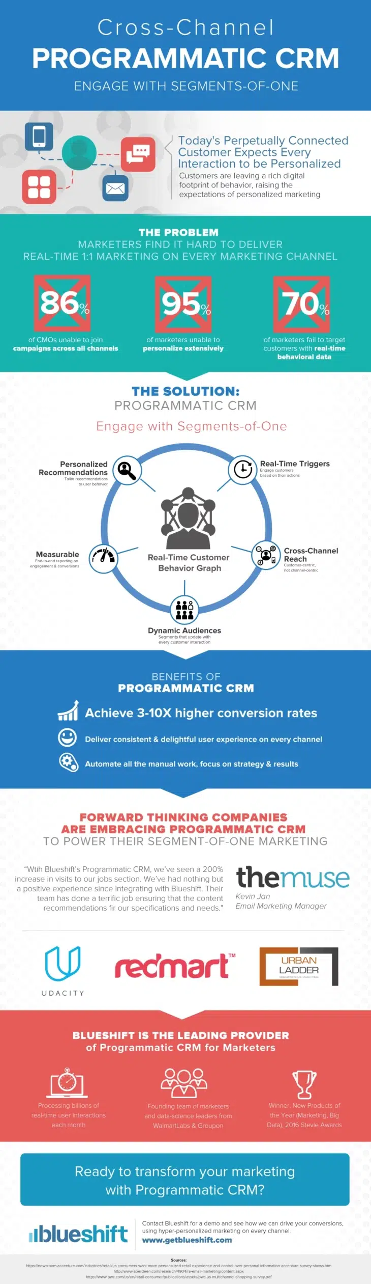 Programmatic CRM infographic