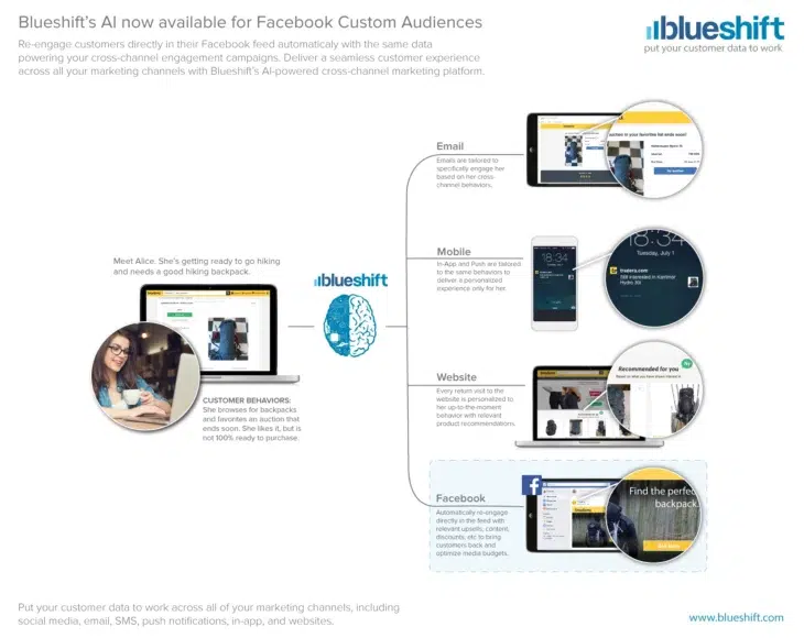Facebook Custom Audiences Just Got Smarter with Blueshift’s AI