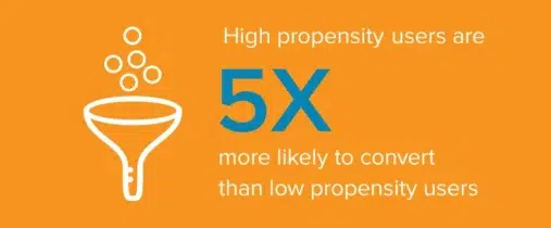 High propensity users are 5x more likely to convert than low propensity users