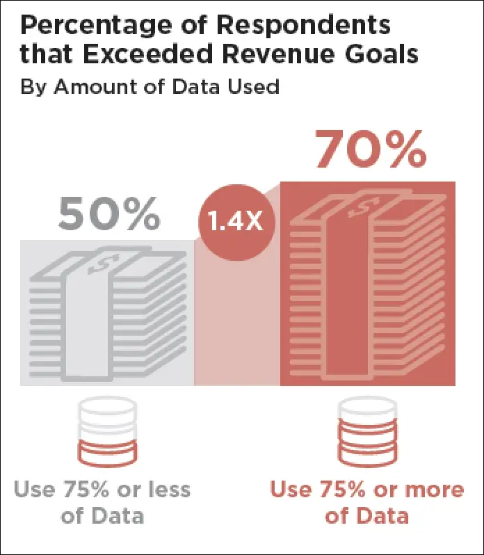 Percentage of respondents that exceeded revenue goals results