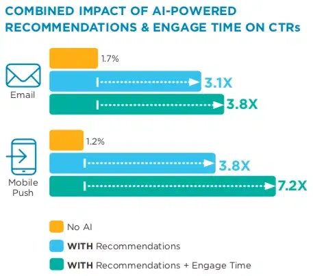 Combined impact of AI-powered recommendations & engage time on CTRs