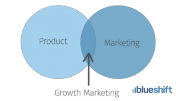 A Venn diagram with circles labeled "Product" and "Marketing" with the intersection labeled "Growth Marketing"