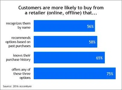 Customer shopping habits graph