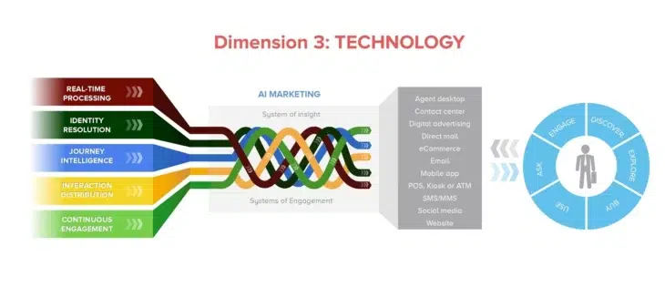 Dimension 3: Technology graphic