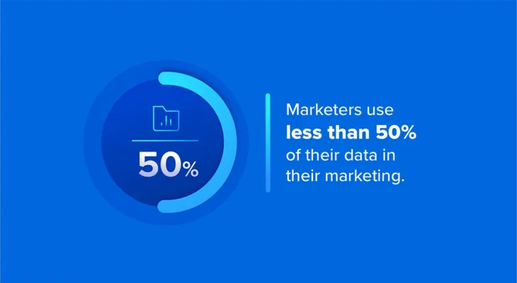 Marketers use less than 50% of their data in their marketing