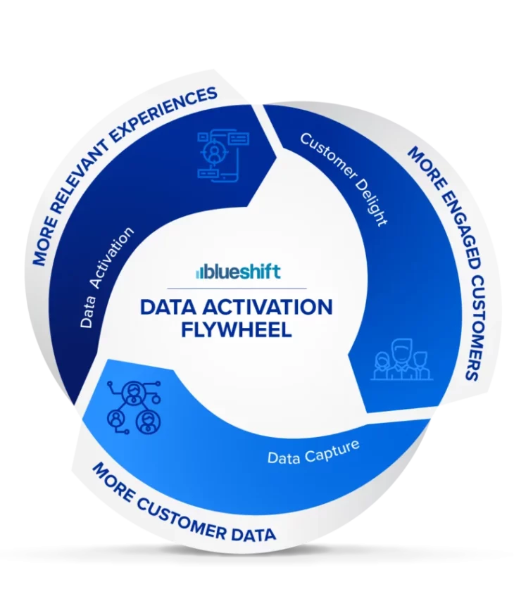 Blueshift data activation flywheel