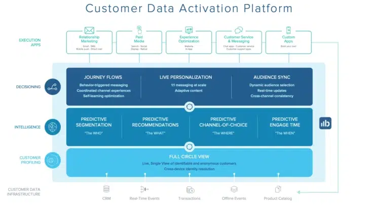 Customer Data Activation Platform infographic