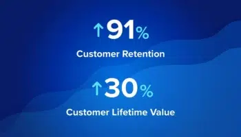91% increase in customer retention and 30% increase in customer lifetime value