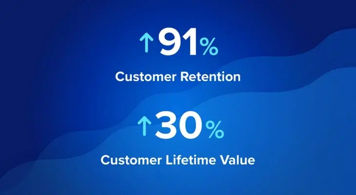 91% increase in customer retention and 30% increase in customer lifetime value