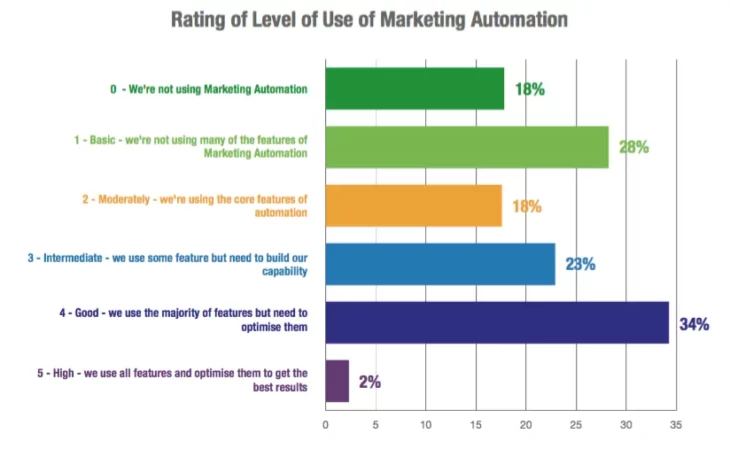 Level of use of marketing automation graph