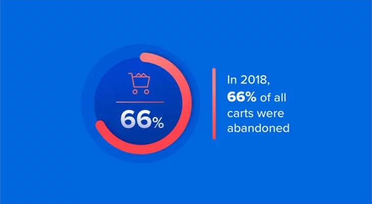 in 2018, 66% of all carts were abandoned
