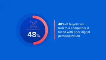 48% of buyers will turn to a competitor if faced with poor digital personalization