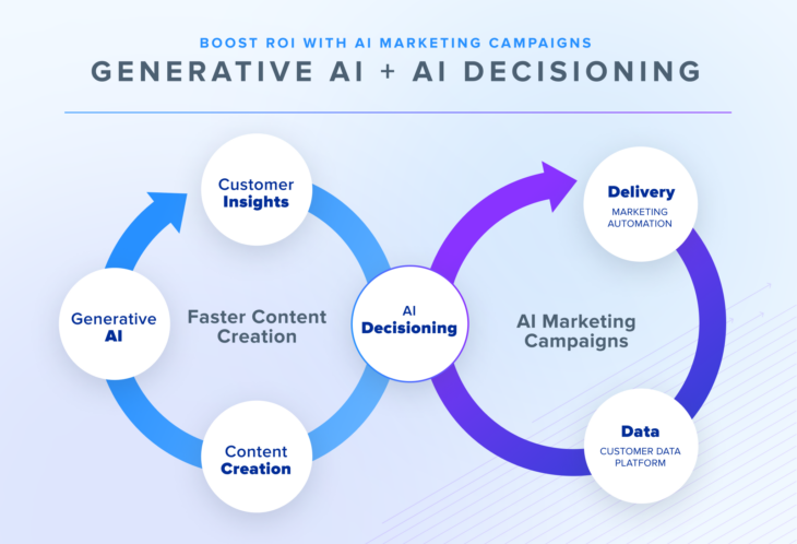 The Flywheel of AI and Data: Propelling Next-Gen Marketing with ...