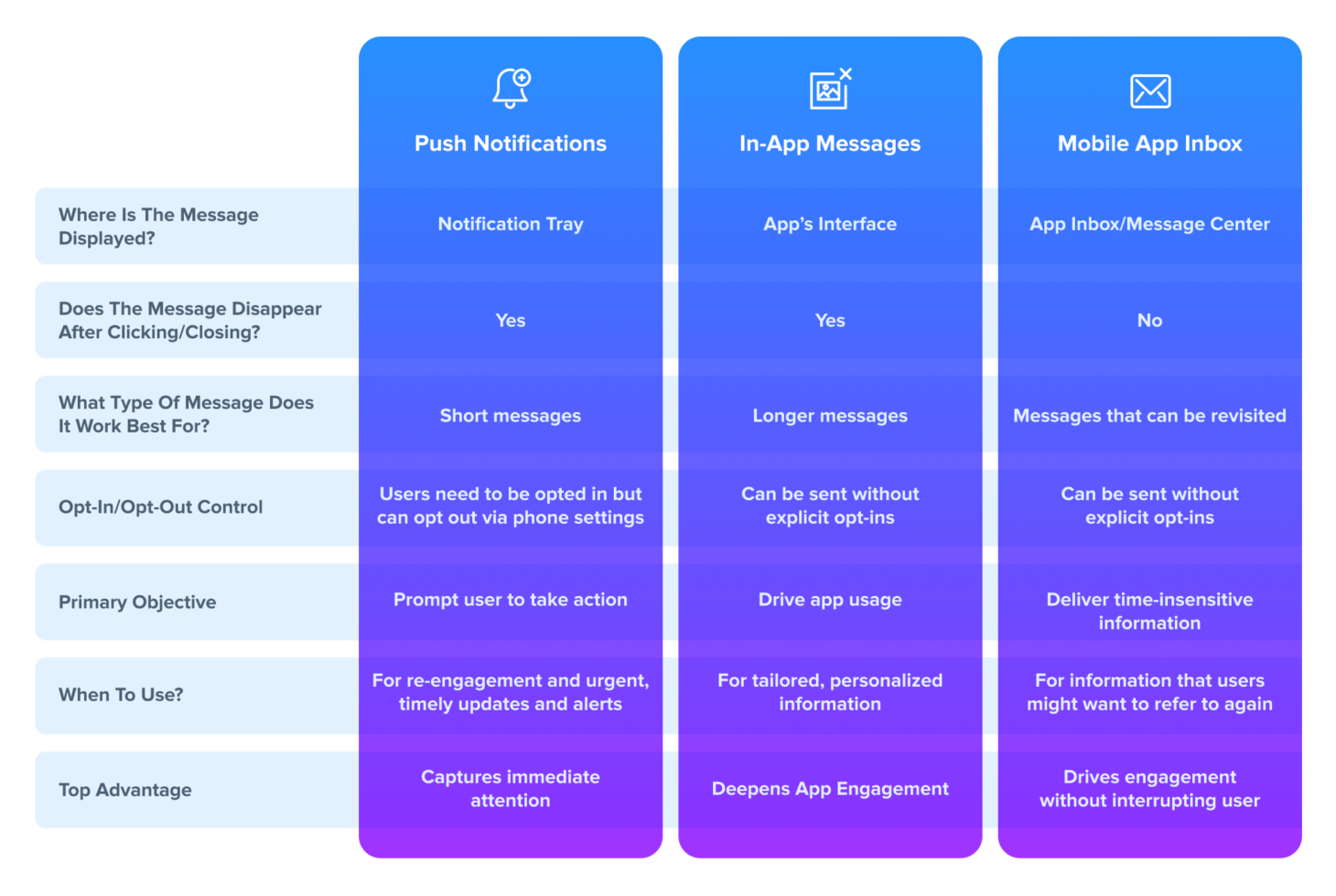 Marketer’s Guide to Mobile Channels: Push, In-App & Mobile Inbox