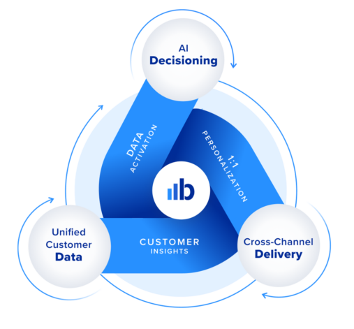 Blueshift's AI marketing platform product fly wheel