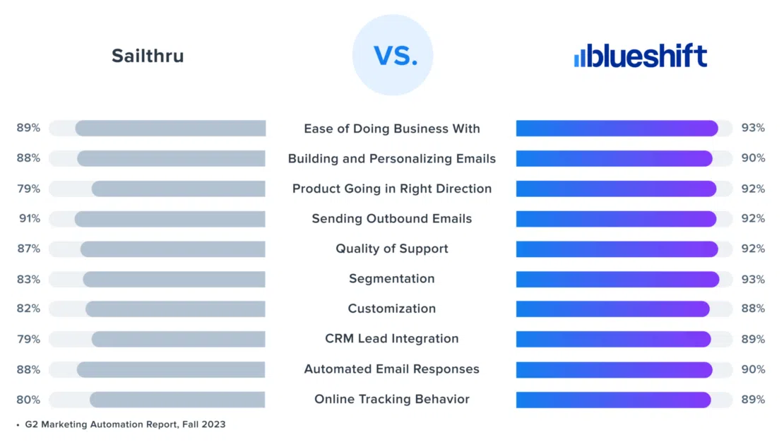 Sailthru and Blueshift G2 satisfaction scores