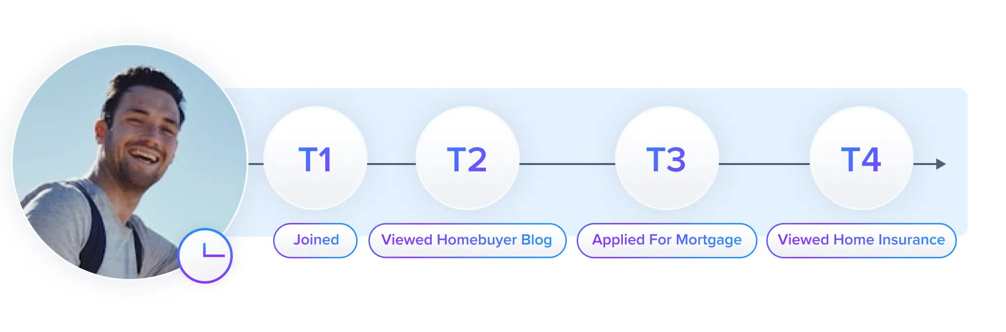 Interaction Graph showing the process of joining, viewing a homebuyer blog, applying for a mortgage, and viewing home insurance