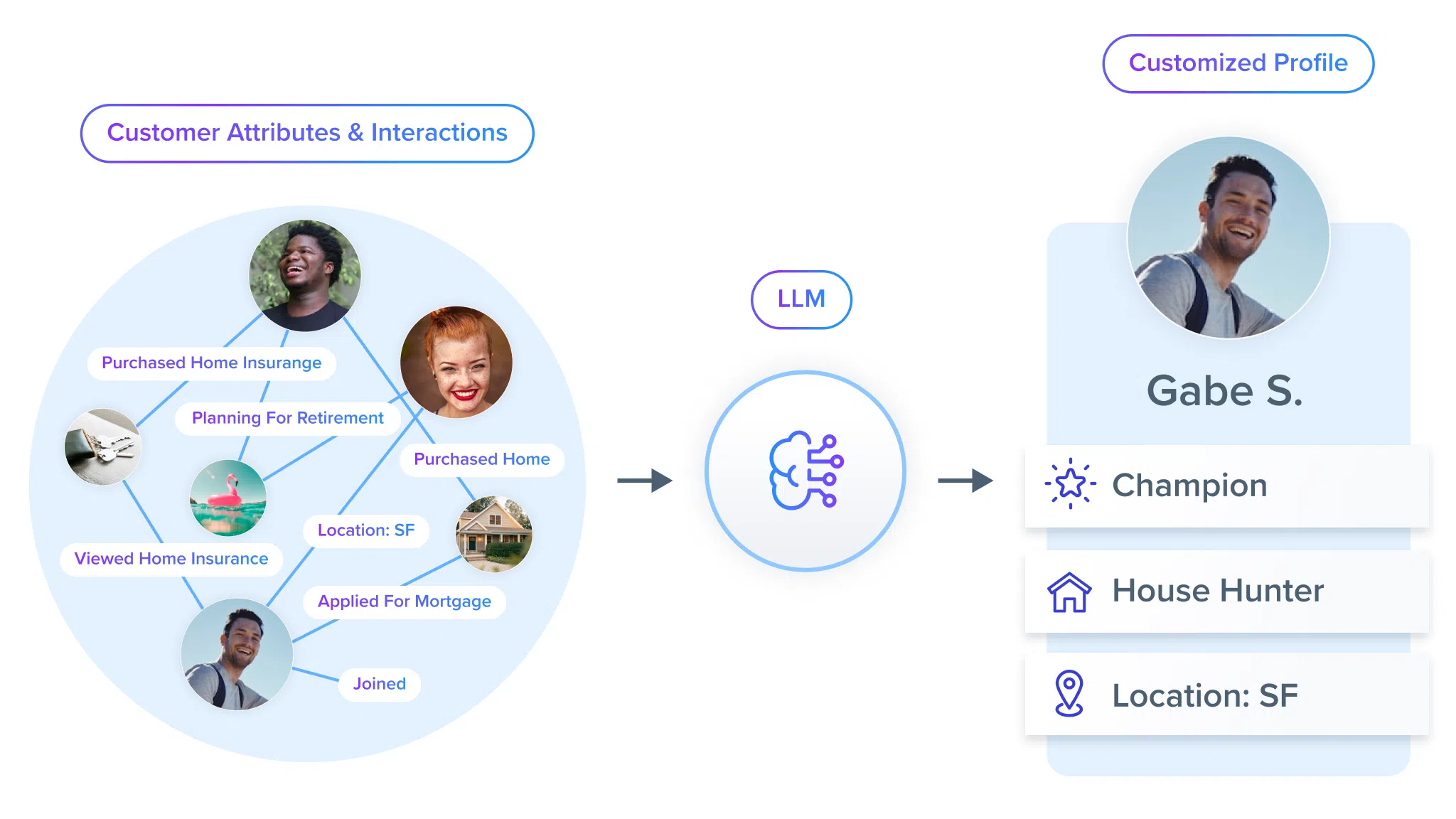 Interaction graph data showing multiple people exploring different areas in their finance journeys