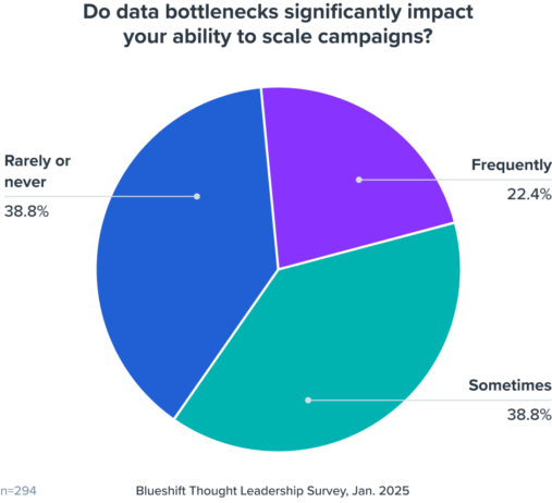 Pie chart displaying data bottlenecks