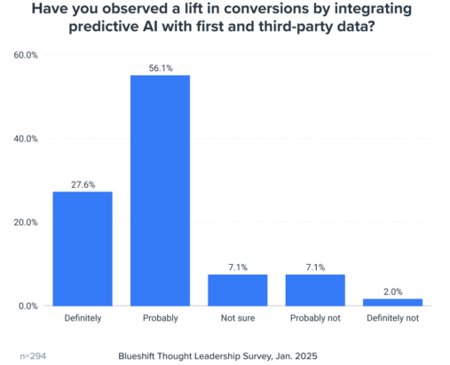 Bar chart showing conversion