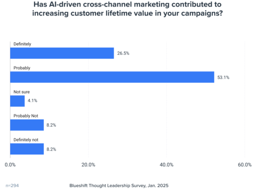 increasing customer lifetime value