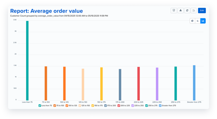In-app screenshot of a bar chart showing an example of insights based on computed attributes