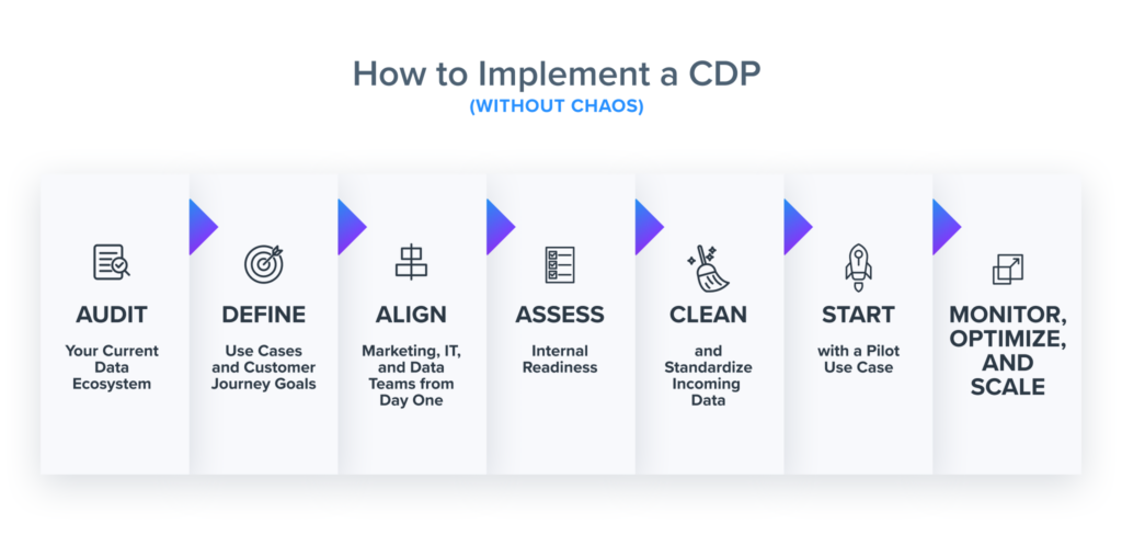 Step-by-step visual guide for implementing a Customer Data Platform (CDP), featuring seven stages: Audit your current data ecosystem, Define use cases and journey goals, Align marketing, IT, and data teams, Assess internal readiness, Clean incoming data, Start with a pilot use case, and Monitor, optimize, and scale.