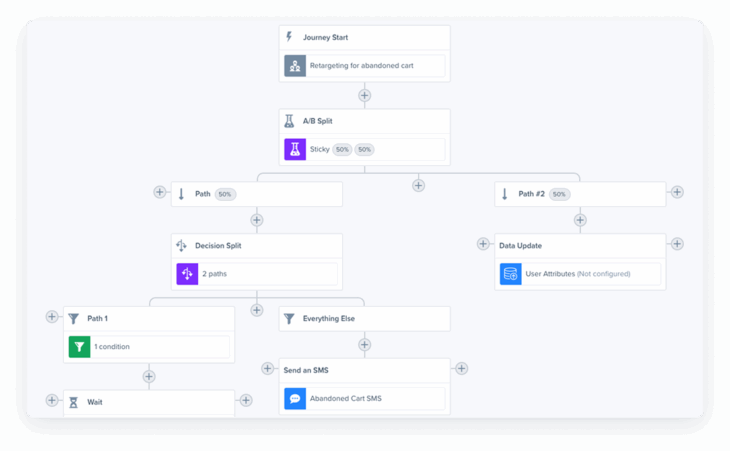 This is a product screenshot of Blueshift’s Flow Control settings, illustrating how marketers can configure triggers for one-time and recurring campaigns within a customer journey.