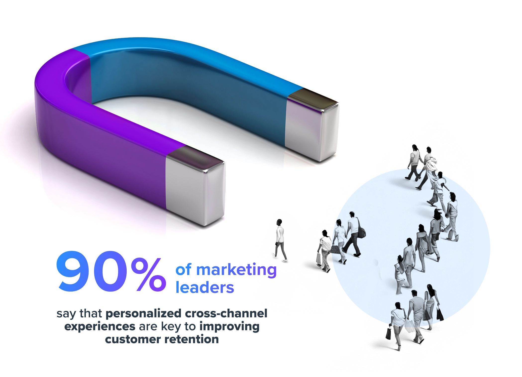 Infographic with a magnet and people walking towards it, with the caption "90% of marketing leaders say that personalized cross-channel experiences are key to improving customer retention"