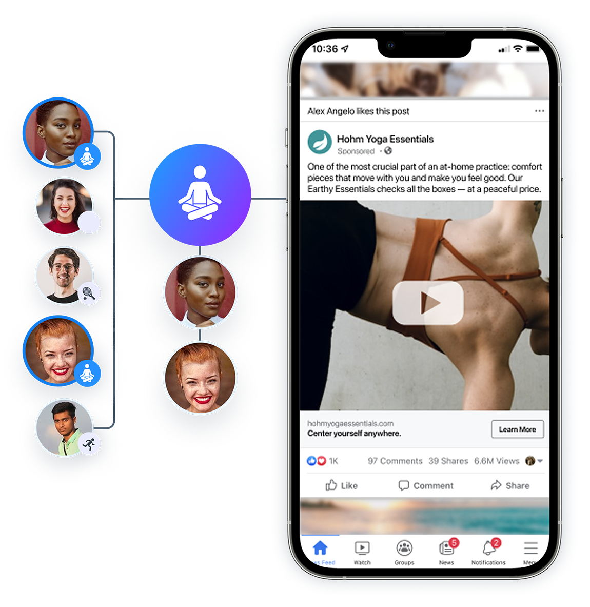 Illustration of lookalike audiences, showing several users interested in yoga and being directed to a social media ad for yoga apparel. 