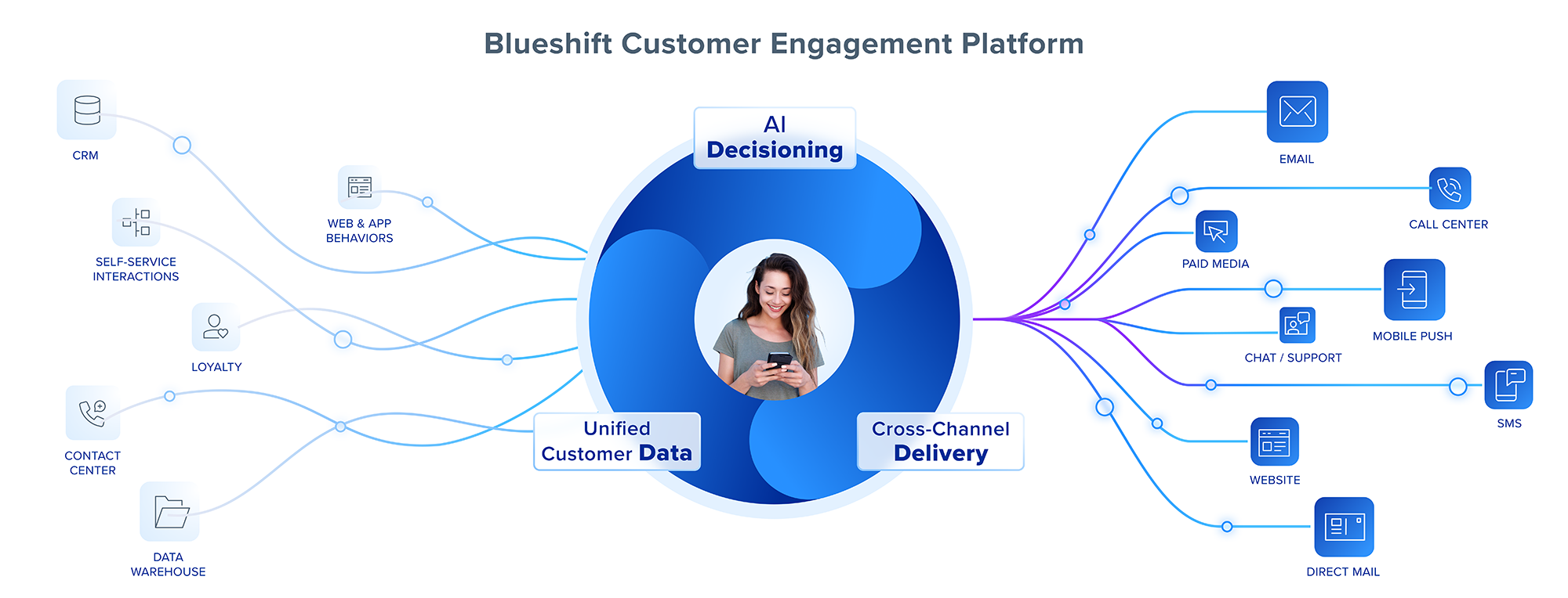 Blueshift Platform Summary