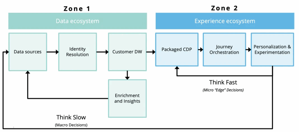 Dual-zone architecture showing Zone 1 data ecosystem with data sources, identity resolution, and warehouse for macro decisions, and Zone 2 experience ecosystem with a Purpose-Built CDP, journey orchestration, and personalization for micro decisions.